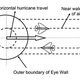 Illustration for article titled It Could be Possible to Stop Hurricanes with Supersonic Jets